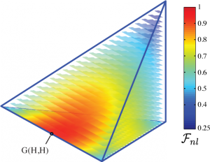 Non-local fidelity map for our experimental 2-qubit matchgate process  